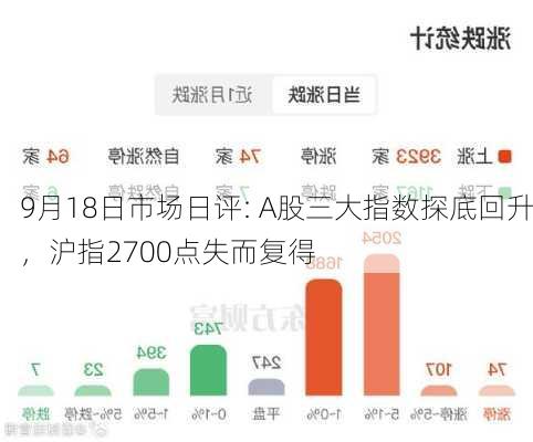 9月18日市场日评: A股三大指数探底回升，沪指2700点失而复得