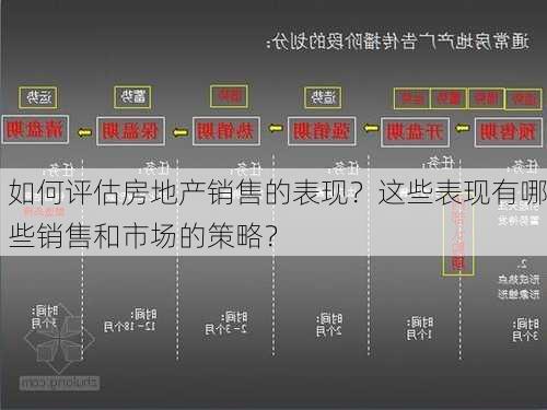 如何评估房地产销售的表现？这些表现有哪些销售和市场的策略？