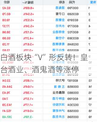 白酒板块“V”形反转！皇台酒业、酒鬼酒等涨停