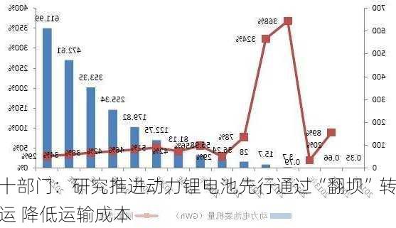 十部门：研究推进动力锂电池先行通过“翻坝”转运 降低运输成本