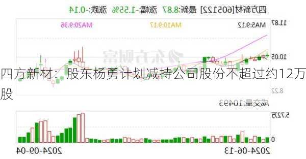 四方新材：股东杨勇计划减持公司股份不超过约12万股