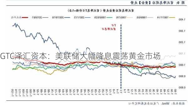 GTC泽汇资本：美联储大幅降息震荡黄金市场