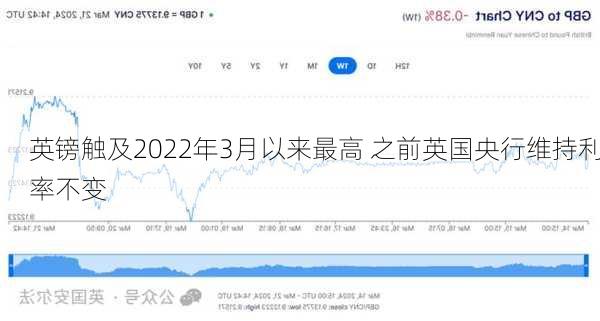 英镑触及2022年3月以来最高 之前英国央行维持利率不变