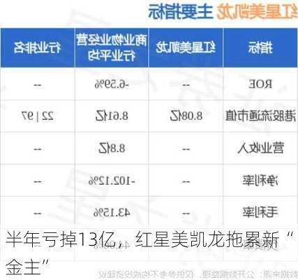 半年亏掉13亿，红星美凯龙拖累新“金主”