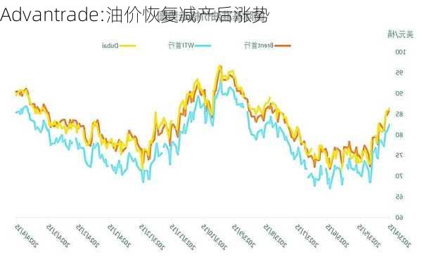 Advantrade:油价恢复减产后涨势