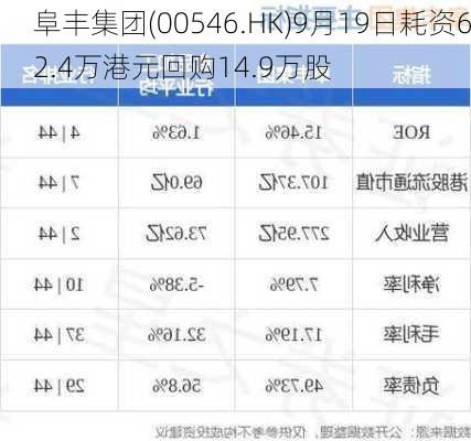 阜丰集团(00546.HK)9月19日耗资62.4万港元回购14.9万股