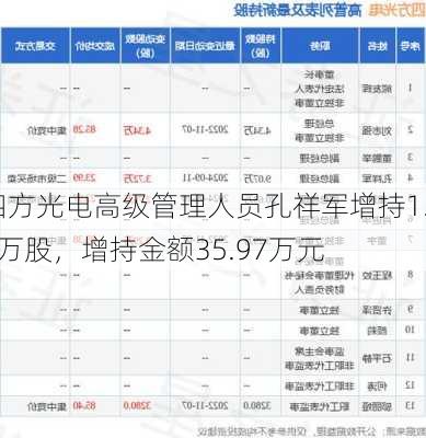 四方光电高级管理人员孔祥军增持1.5万股，增持金额35.97万元