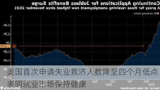 美国首次申请失业救济人数降至四个月低点 表明就业市场保持健康