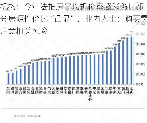 机构：今年法拍房平均折价率超30%！部分房源性价比“凸显”，业内人士：购买需注意相关风险