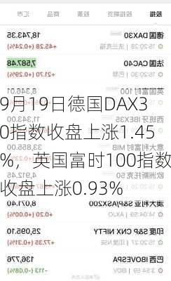 9月19日德国DAX30指数收盘上涨1.45%，英国富时100指数收盘上涨0.93%