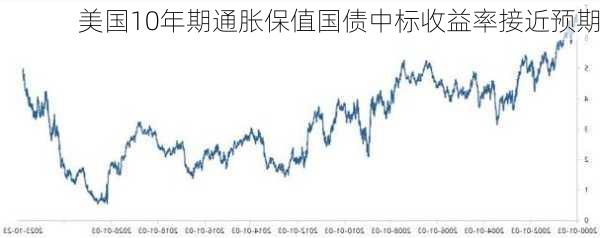 美国10年期通胀保值国债中标收益率接近预期