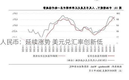 人民币：延续涨势 美元兑汇率创新低