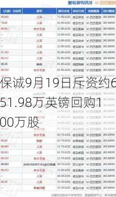 保诚9月19日斥资约651.98万英镑回购100万股