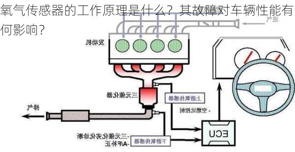 氧气传感器的工作原理是什么？其故障对车辆性能有何影响？