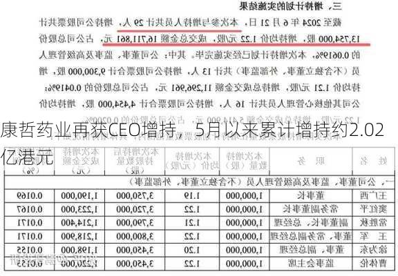 康哲药业再获CEO增持，5月以来累计增持约2.02亿港元