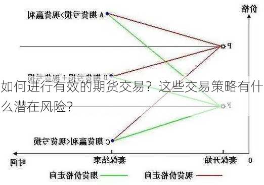 如何进行有效的期货交易？这些交易策略有什么潜在风险？