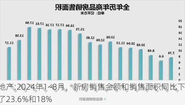 房地产:2024年1~8月，新房销售金额和销售面积同比下降了23.6%和18%