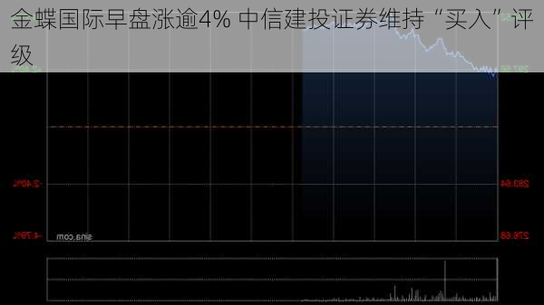 金蝶国际早盘涨逾4% 中信建投证券维持“买入”评级