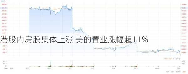 港股内房股集体上涨 美的置业涨幅超11%