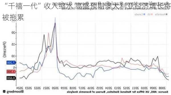 “千禧一代”收入缩水 高盛预期澳大利亚经济增长将被拖累