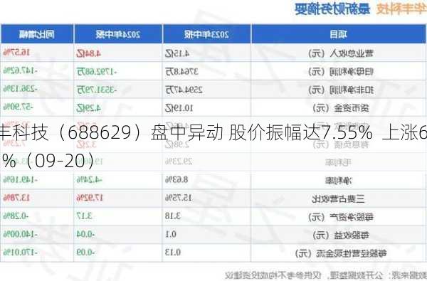 华丰科技（688629）盘中异动 股价振幅达7.55%  上涨6.93%（09-20）