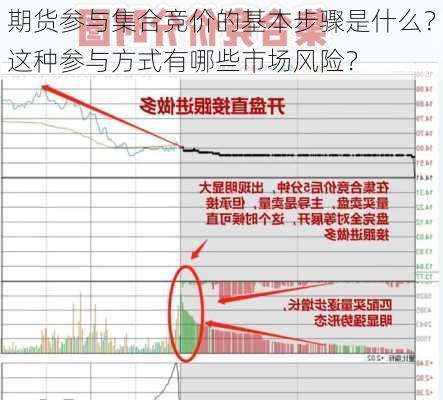 期货参与集合竞价的基本步骤是什么？这种参与方式有哪些市场风险？