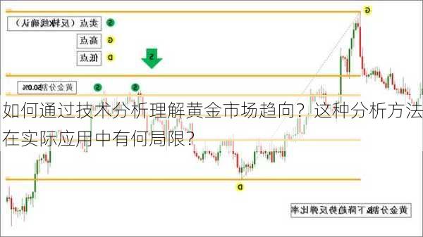 如何通过技术分析理解黄金市场趋向？这种分析方法在实际应用中有何局限？