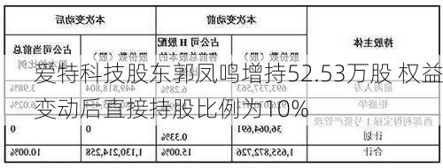 爱特科技股东郭凤鸣增持52.53万股 权益变动后直接持股比例为10%