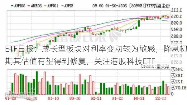 ETF日报：成长型板块对利率变动较为敏感，降息初期其估值有望得到修复，关注港股科技ETF