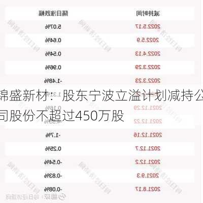 锦盛新材：股东宁波立溢计划减持公司股份不超过450万股