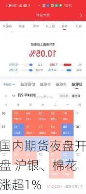 国内期货夜盘开盘 沪银、棉花涨超1%