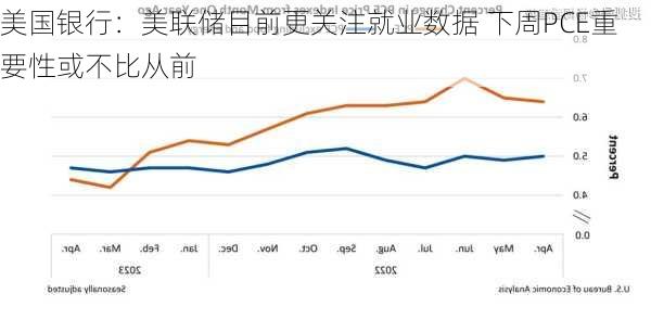 美国银行：美联储目前更关注就业数据 下周PCE重要性或不比从前