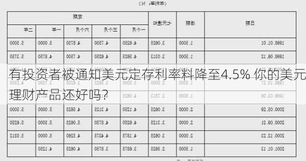 有投资者被通知美元定存利率料降至4.5% 你的美元理财产品还好吗？