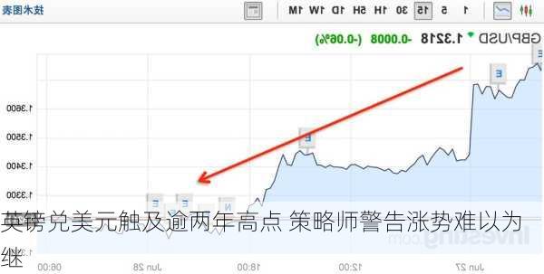 英镑兑美元触及逾两年高点 策略师警告涨势难以为继