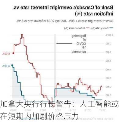 加拿大央行行长警告：人工智能或在短期内加剧价格压力