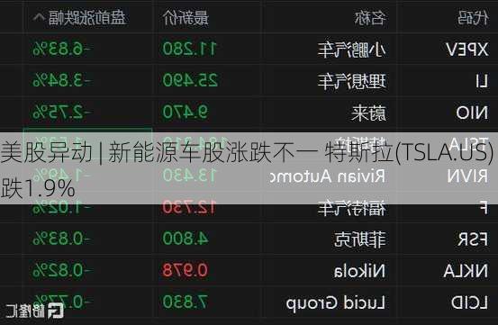 美股异动 | 新能源车股涨跌不一 特斯拉(TSLA.US)跌1.9%