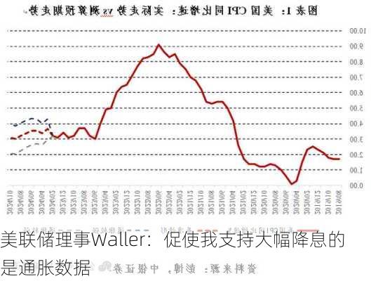 美联储理事Waller：促使我支持大幅降息的是通胀数据