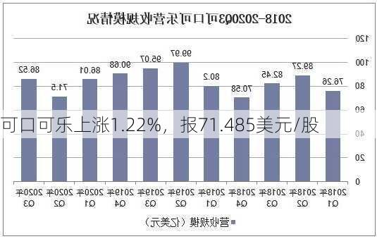 可口可乐上涨1.22%，报71.485美元/股