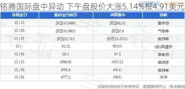 铭腾国际盘中异动 下午盘股价大涨5.14%报4.91美元