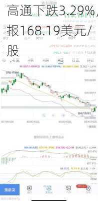 高通下跌3.29%，报168.19美元/股