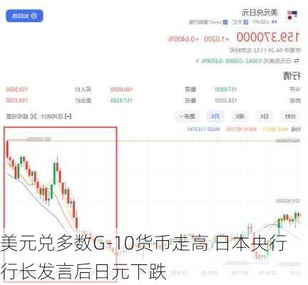 美元兑多数G-10货币走高 日本央行行长发言后日元下跌