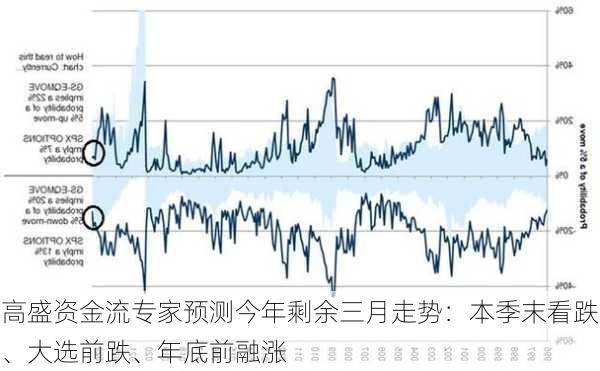 高盛资金流专家预测今年剩余三月走势：本季末看跌、大选前跌、年底前融涨