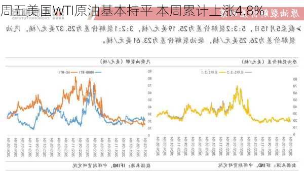 周五美国WTI原油基本持平 本周累计上涨4.8%