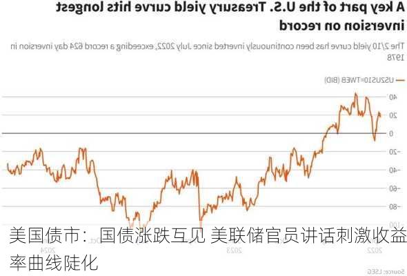 美国债市：国债涨跌互见 美联储官员讲话刺激收益率曲线陡化