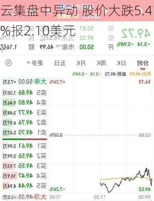 云集盘中异动 股价大跌5.41%报2.10美元