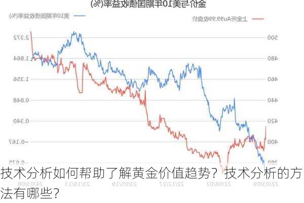 技术分析如何帮助了解黄金价值趋势？技术分析的方法有哪些？