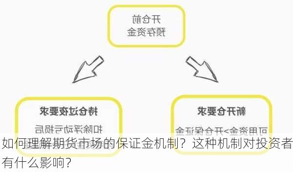 如何理解期货市场的保证金机制？这种机制对投资者有什么影响？