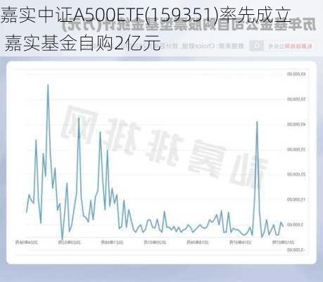 嘉实中证A500ETF(159351)率先成立 嘉实基金自购2亿元