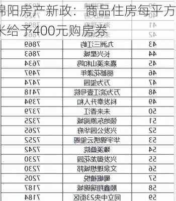 绵阳房产新政：商品住房每平方米给予400元购房券