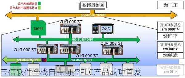 宝信软件全栈自主可控PLC产品成功首发